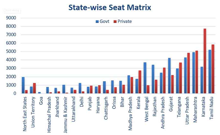 Process for MBBS Admission In India 2023